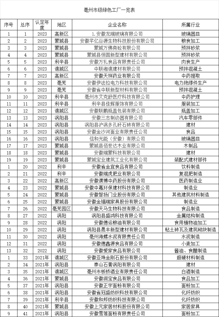 亳州市級綠色工廠 亳州市級綠色工廠